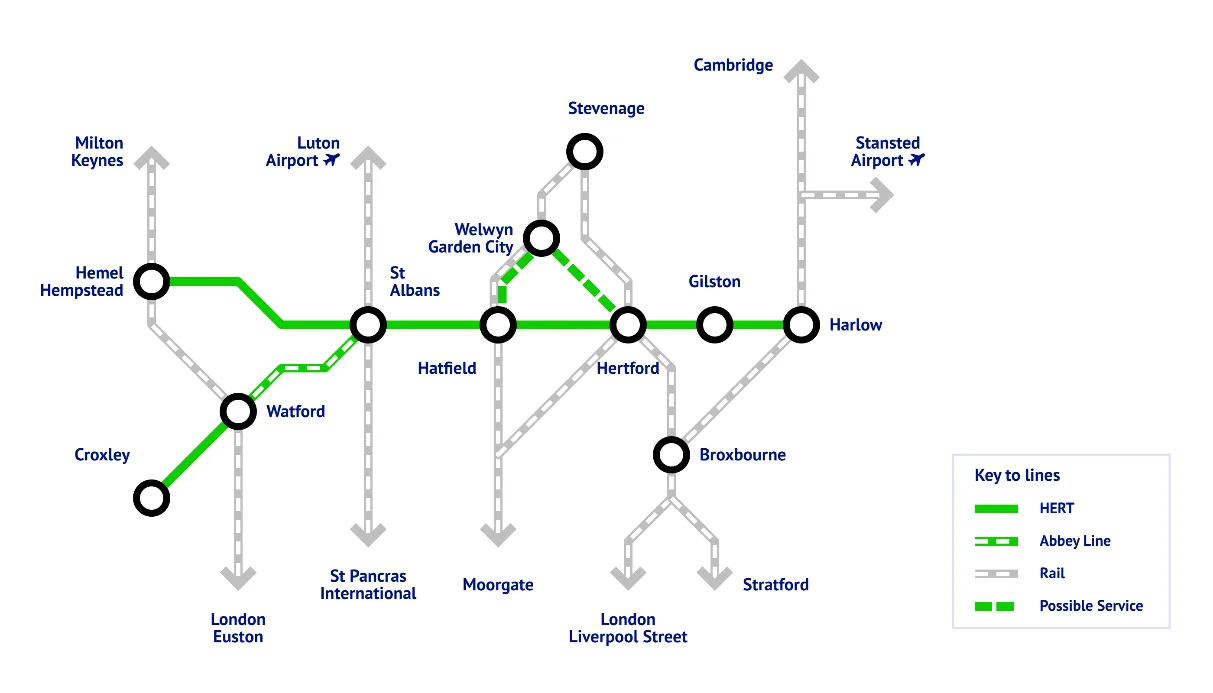Diagram of the proposed HERT network: a green line from Hemel Hempstead through St Albans, Hatfield and Hertford to Gilston and Harlow, with a branch from Croxley to Watford, a dashed possible service through Welwyn Garden City, and grey rail lines to Stevenage, Cambridge, London and the airports